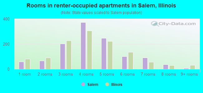 Rooms in renter-occupied apartments in Salem, Illinois