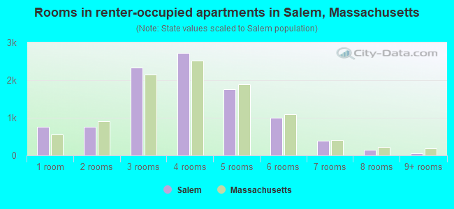 Rooms in renter-occupied apartments in Salem, Massachusetts