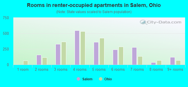 Rooms in renter-occupied apartments in Salem, Ohio