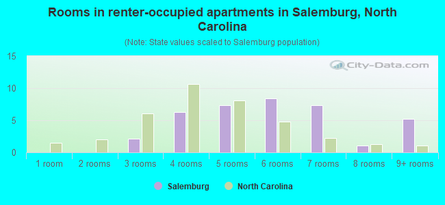 Rooms in renter-occupied apartments in Salemburg, North Carolina