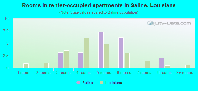 Rooms in renter-occupied apartments in Saline, Louisiana