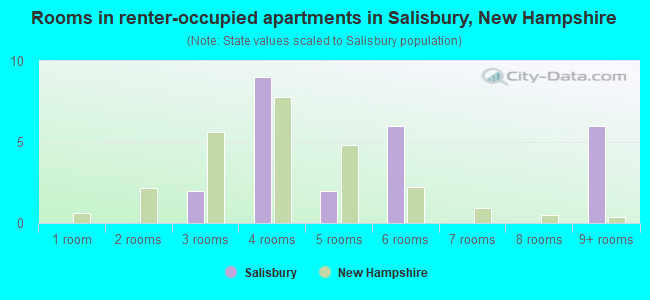 Rooms in renter-occupied apartments in Salisbury, New Hampshire