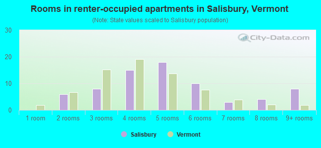 Rooms in renter-occupied apartments in Salisbury, Vermont