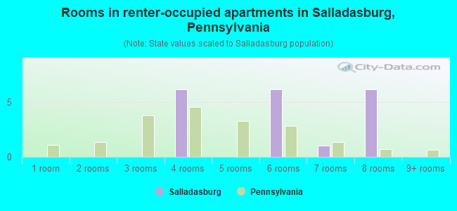 Rooms in renter-occupied apartments in Salladasburg, Pennsylvania