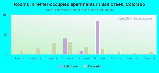 Rooms in renter-occupied apartments in Salt Creek, Colorado