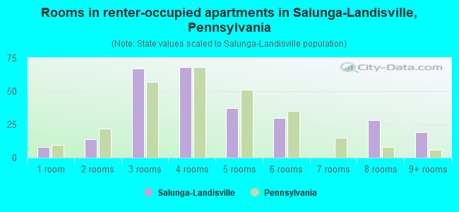 Rooms in renter-occupied apartments in Salunga-Landisville, Pennsylvania
