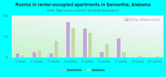 Rooms in renter-occupied apartments in Samantha, Alabama