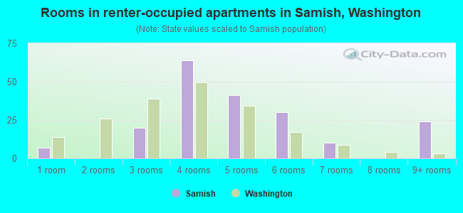 Rooms in renter-occupied apartments in Samish, Washington