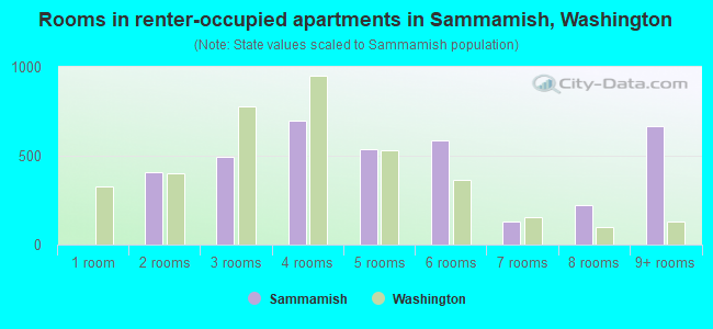 Rooms in renter-occupied apartments in Sammamish, Washington