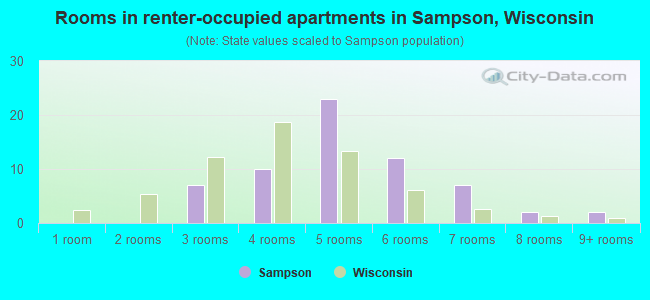 Rooms in renter-occupied apartments in Sampson, Wisconsin