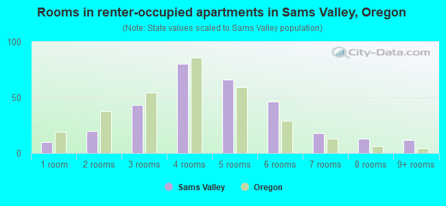 Rooms in renter-occupied apartments in Sams Valley, Oregon