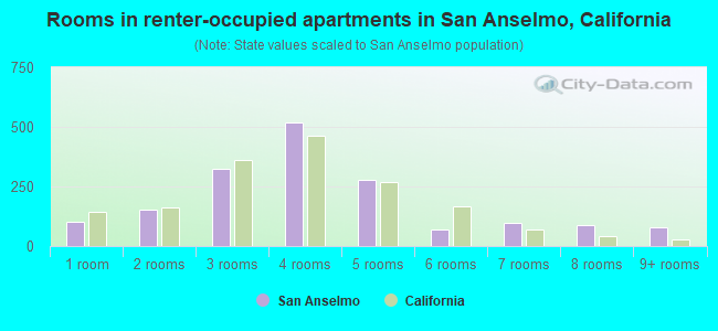 Rooms in renter-occupied apartments in San Anselmo, California