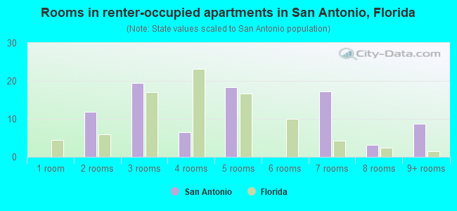 Rooms in renter-occupied apartments in San Antonio, Florida