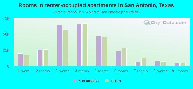 Rooms in renter-occupied apartments in San Antonio, Texas