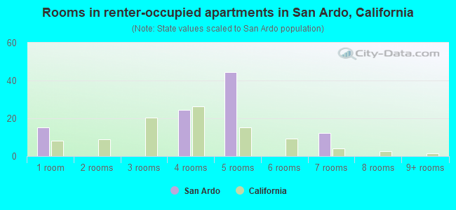 Rooms in renter-occupied apartments in San Ardo, California