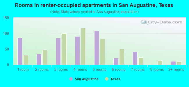 Rooms in renter-occupied apartments in San Augustine, Texas