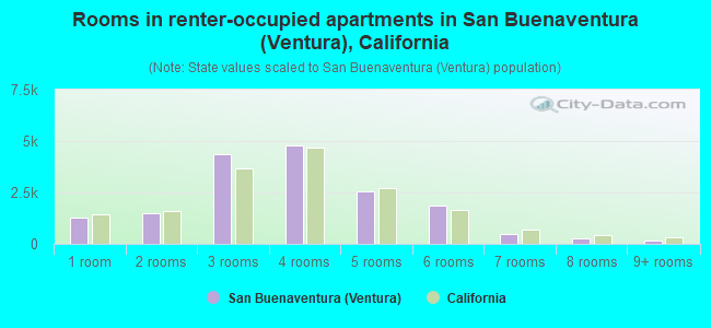 Rooms in renter-occupied apartments in San Buenaventura (Ventura), California