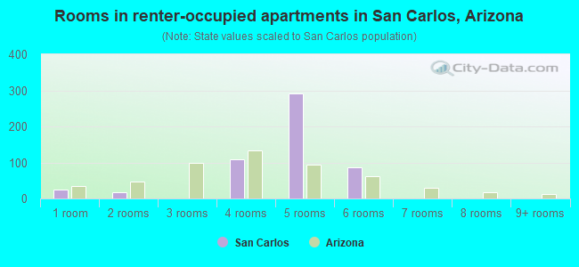Rooms in renter-occupied apartments in San Carlos, Arizona