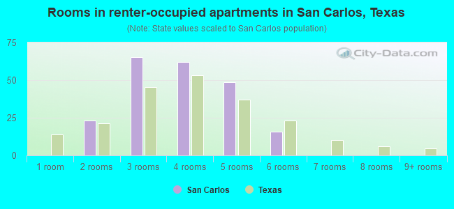 Rooms in renter-occupied apartments in San Carlos, Texas