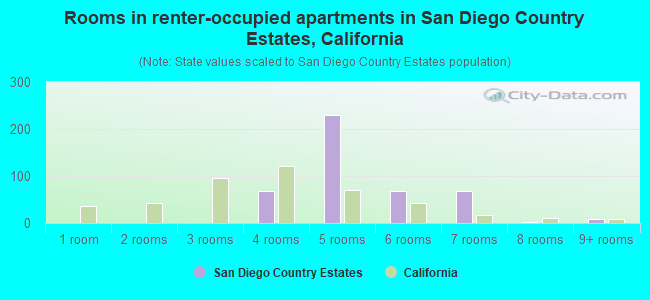 Rooms in renter-occupied apartments in San Diego Country Estates, California