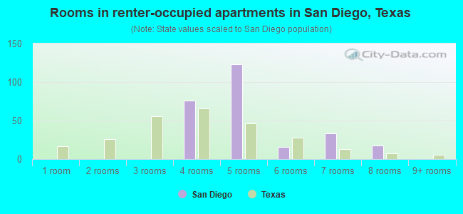 Rooms in renter-occupied apartments in San Diego, Texas