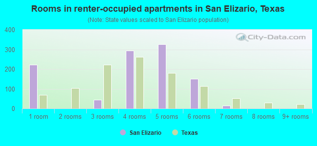 Rooms in renter-occupied apartments in San Elizario, Texas