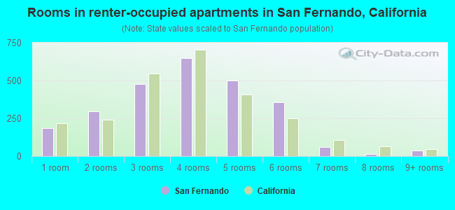 Rooms in renter-occupied apartments in San Fernando, California