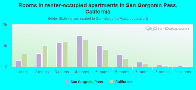 Rooms in renter-occupied apartments in San Gorgonio Pass, California