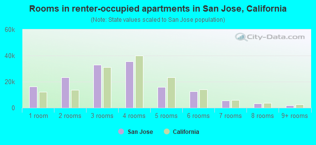 Rooms in renter-occupied apartments in San Jose, California