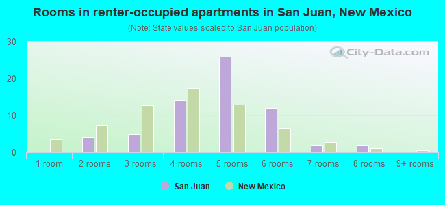 Rooms in renter-occupied apartments in San Juan, New Mexico