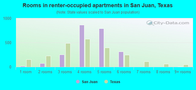 Rooms in renter-occupied apartments in San Juan, Texas