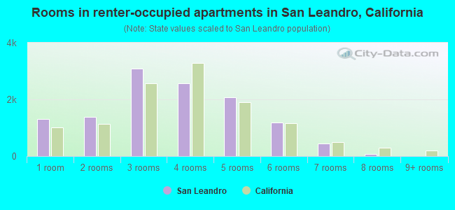 Rooms in renter-occupied apartments in San Leandro, California