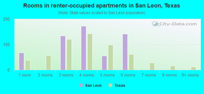 Rooms in renter-occupied apartments in San Leon, Texas