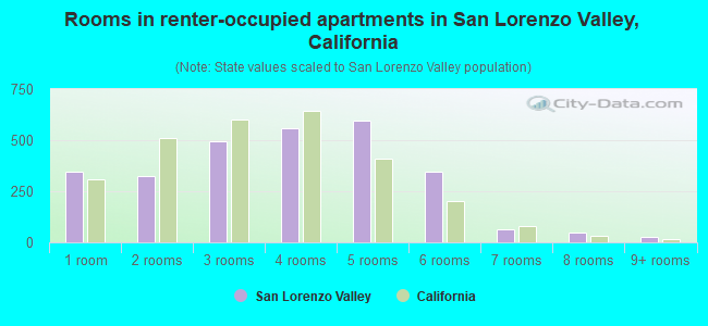 Rooms in renter-occupied apartments in San Lorenzo Valley, California
