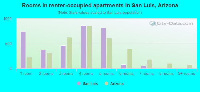 Rooms in renter-occupied apartments in San Luis, Arizona