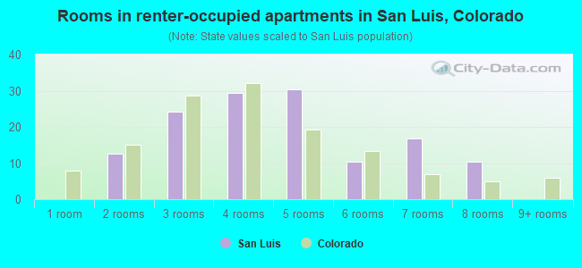 Rooms in renter-occupied apartments in San Luis, Colorado