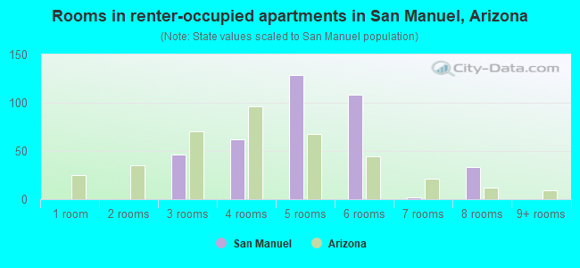 Rooms in renter-occupied apartments in San Manuel, Arizona