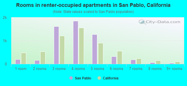 Rooms in renter-occupied apartments in San Pablo, California