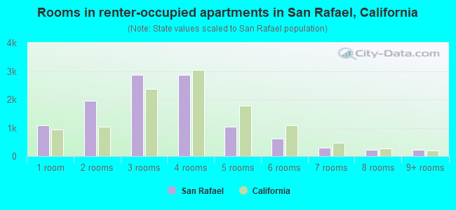 Rooms in renter-occupied apartments in San Rafael, California