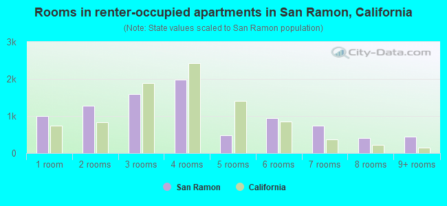 Rooms in renter-occupied apartments in San Ramon, California