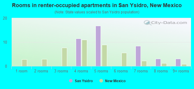 Rooms in renter-occupied apartments in San Ysidro, New Mexico