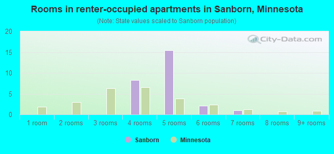 Rooms in renter-occupied apartments in Sanborn, Minnesota