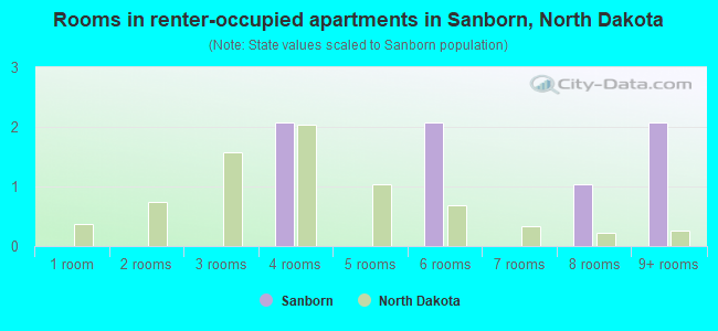 Rooms in renter-occupied apartments in Sanborn, North Dakota