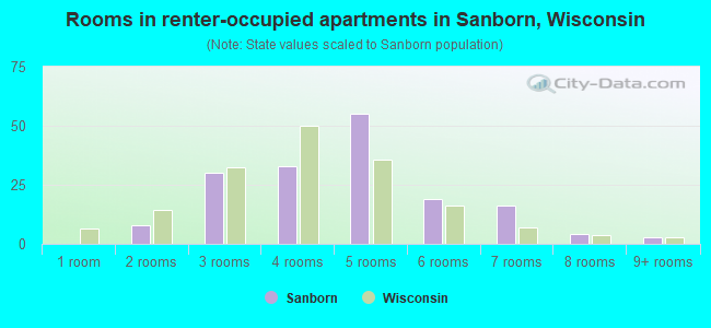 Rooms in renter-occupied apartments in Sanborn, Wisconsin