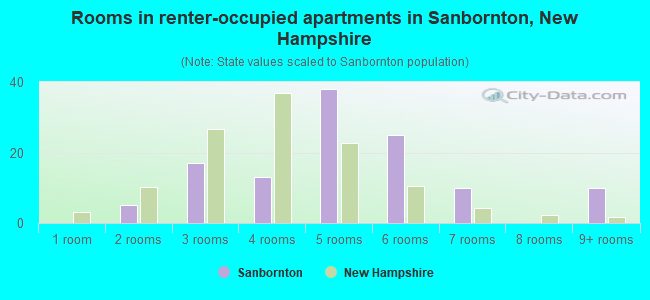 Rooms in renter-occupied apartments in Sanbornton, New Hampshire