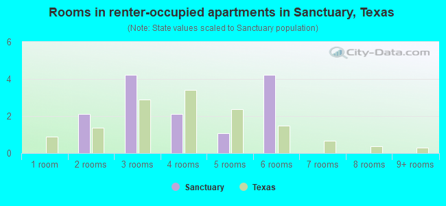 Rooms in renter-occupied apartments in Sanctuary, Texas