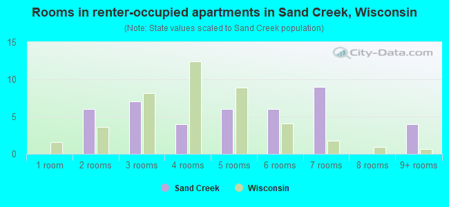 Rooms in renter-occupied apartments in Sand Creek, Wisconsin