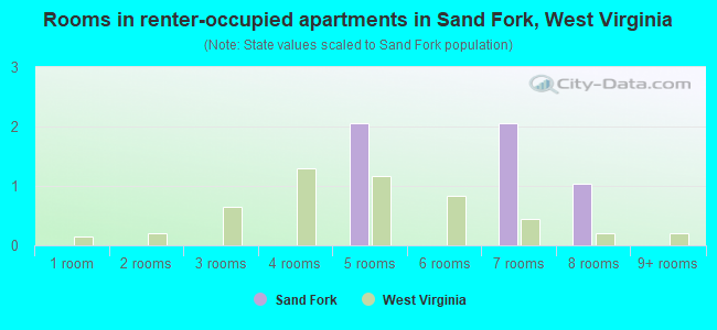 Rooms in renter-occupied apartments in Sand Fork, West Virginia