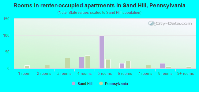 Rooms in renter-occupied apartments in Sand Hill, Pennsylvania