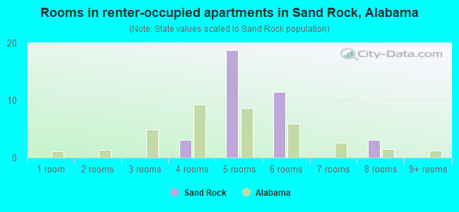 Rooms in renter-occupied apartments in Sand Rock, Alabama